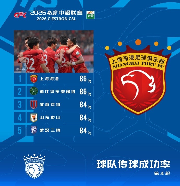 中欧体育官网-中超本轮传球成功率榜：海港、浙江86%，蓉城、泰山、三镇84%