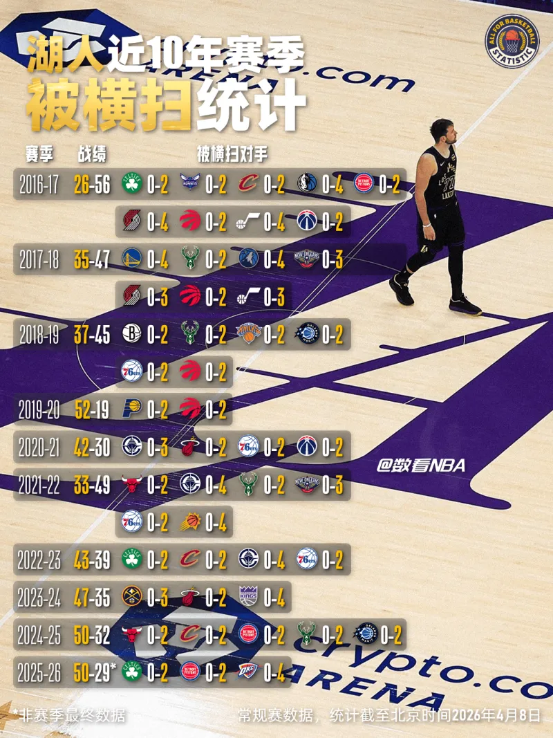 中欧体育官网- 湖人近10年赛季被横扫统计